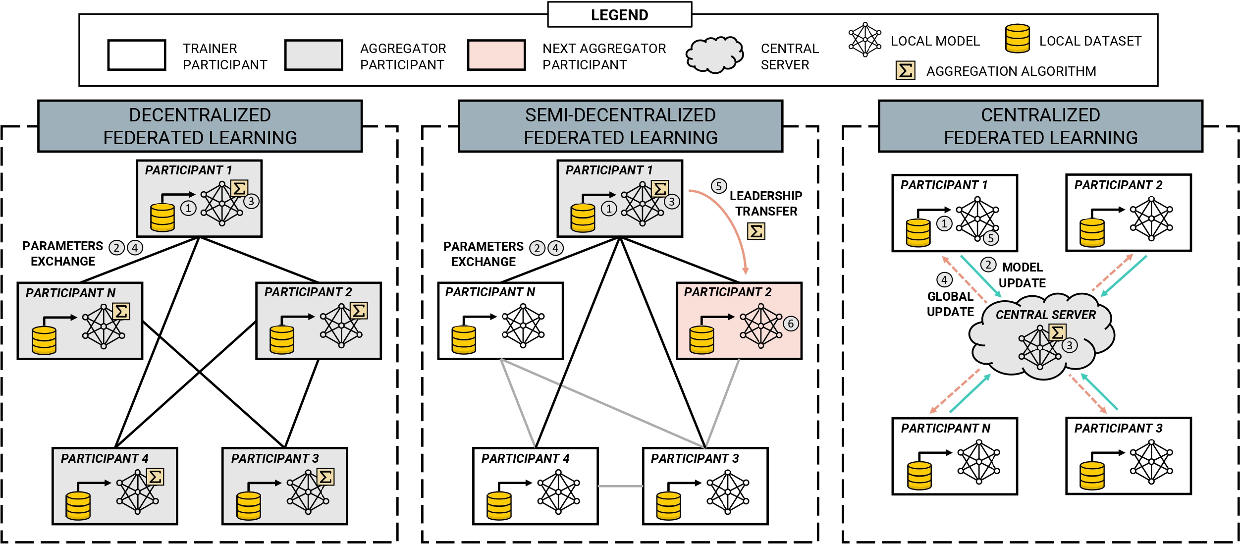 Decentralized Federated Learning A New Era In Artificial Intelligence