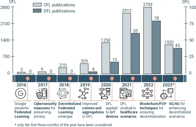 Federated Learning Timeline
